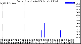 Milwaukee Weather Rain<br>per Minute<br>(Inches)<br>(24 Hours)