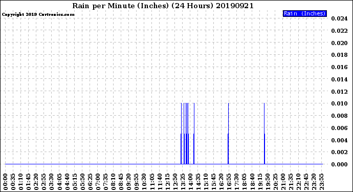 Milwaukee Weather Rain<br>per Minute<br>(Inches)<br>(24 Hours)