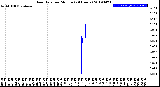 Milwaukee Weather Rain Rate<br>per Minute<br>(24 Hours)