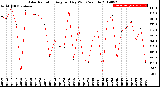 Milwaukee Weather Solar Radiation<br>Avg per Day W/m2/minute