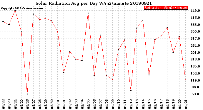 Milwaukee Weather Solar Radiation<br>Avg per Day W/m2/minute
