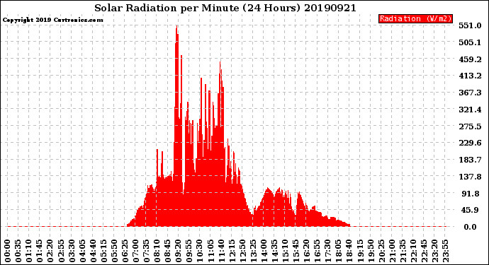 Milwaukee Weather Solar Radiation<br>per Minute<br>(24 Hours)