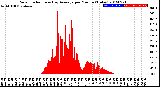 Milwaukee Weather Solar Radiation<br>& Day Average<br>per Minute<br>(Today)