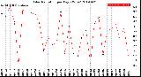 Milwaukee Weather Solar Radiation<br>per Day KW/m2