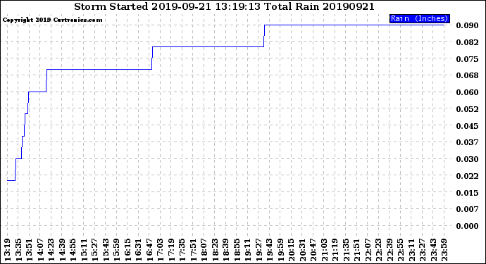 Milwaukee Weather Storm<br>Started 2019-09-21 13:19:13<br>Total Rain