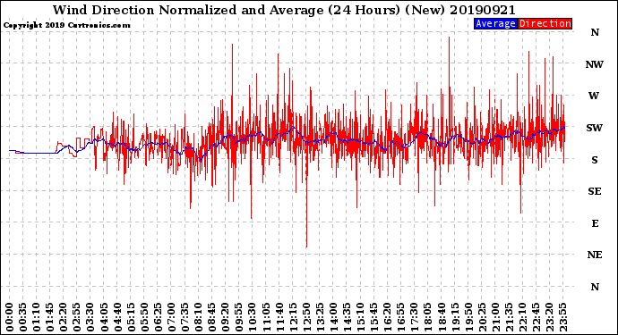 Milwaukee Weather Wind Direction<br>Normalized and Average<br>(24 Hours) (New)