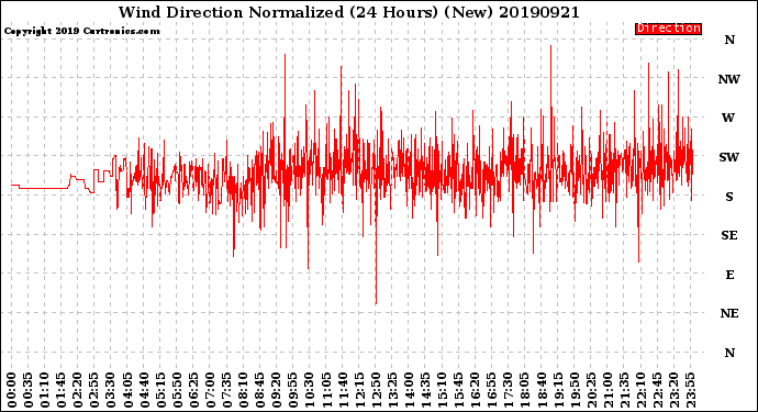 Milwaukee Weather Wind Direction<br>Normalized<br>(24 Hours) (New)