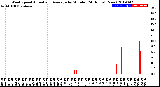 Milwaukee Weather Wind Speed<br>Actual and Average<br>by Minute<br>(24 Hours) (New)