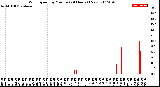 Milwaukee Weather Wind Speed<br>by Minute<br>(24 Hours) (New)