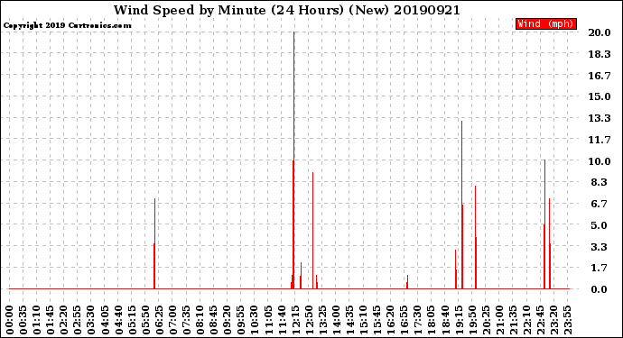 Milwaukee Weather Wind Speed<br>by Minute<br>(24 Hours) (New)