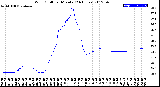 Milwaukee Weather Wind Chill<br>per Minute<br>(24 Hours)