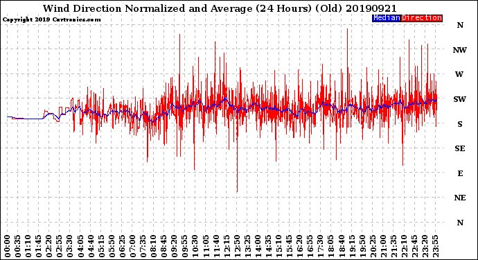 Milwaukee Weather Wind Direction<br>Normalized and Average<br>(24 Hours) (Old)