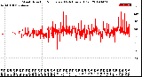 Milwaukee Weather Wind Direction<br>Normalized<br>(24 Hours) (Old)