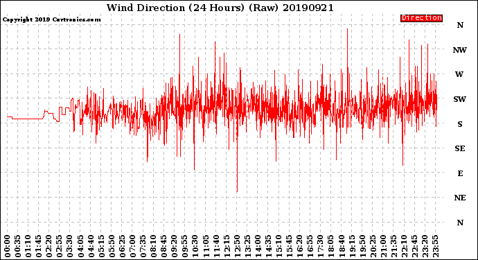 Milwaukee Weather Wind Direction<br>(24 Hours) (Raw)
