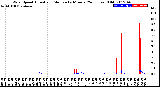 Milwaukee Weather Wind Speed<br>Actual and Median<br>by Minute<br>(24 Hours) (Old)