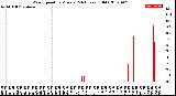 Milwaukee Weather Wind Speed<br>by Minute<br>(24 Hours) (Old)