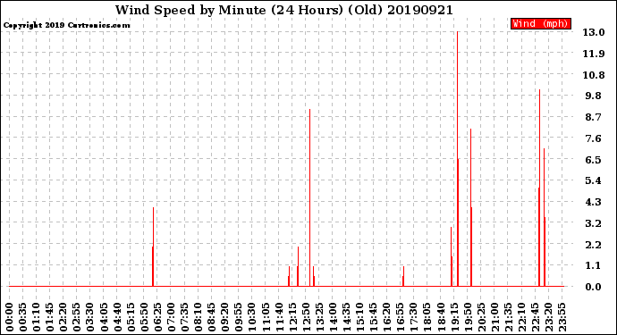 Milwaukee Weather Wind Speed<br>by Minute<br>(24 Hours) (Old)