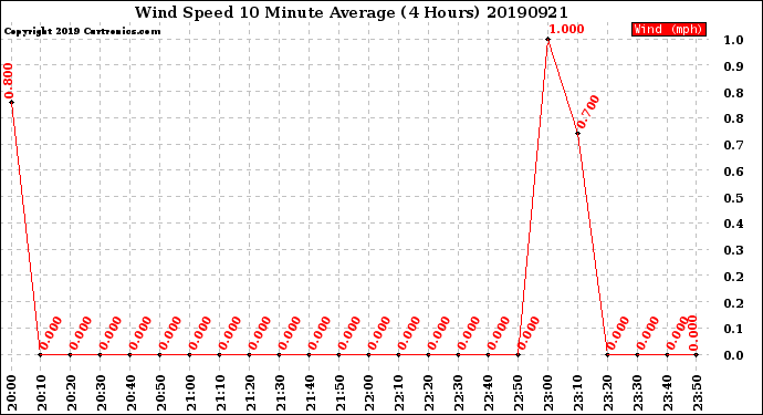 Milwaukee Weather Wind Speed<br>10 Minute Average<br>(4 Hours)