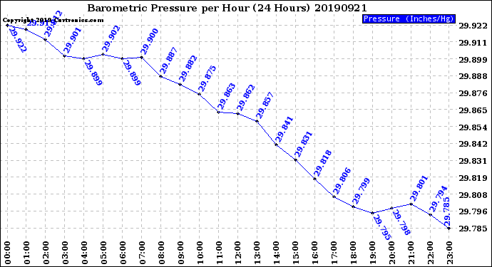 Milwaukee Weather Barometric Pressure<br>per Hour<br>(24 Hours)