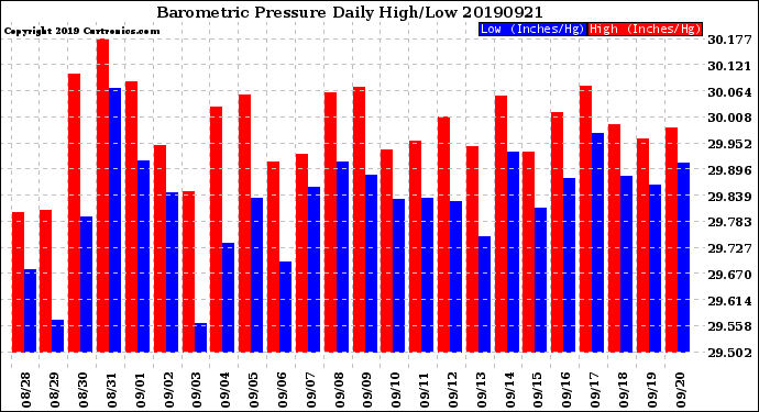 Milwaukee Weather Barometric Pressure<br>Daily High/Low