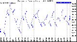 Milwaukee Weather Barometric Pressure<br>Daily High