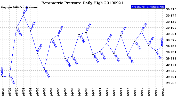 Milwaukee Weather Barometric Pressure<br>Daily High