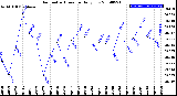 Milwaukee Weather Barometric Pressure<br>Daily Low