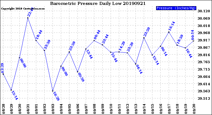Milwaukee Weather Barometric Pressure<br>Daily Low