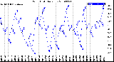 Milwaukee Weather Wind Chill<br>Daily Low