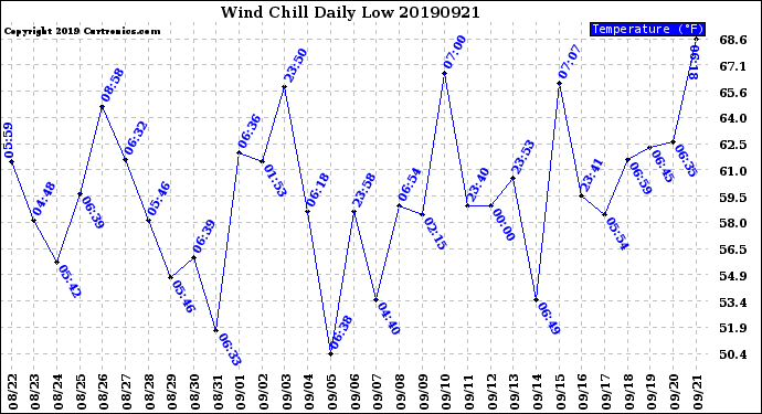 Milwaukee Weather Wind Chill<br>Daily Low