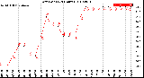 Milwaukee Weather Dew Point<br>(24 Hours)