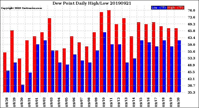 Milwaukee Weather Dew Point<br>Daily High/Low