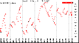 Milwaukee Weather Dew Point<br>Daily High