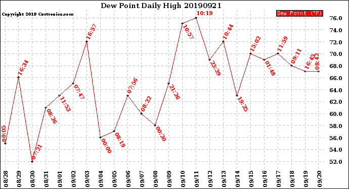 Milwaukee Weather Dew Point<br>Daily High