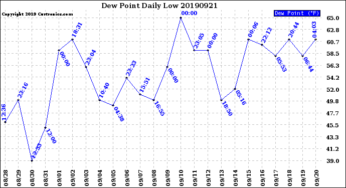 Milwaukee Weather Dew Point<br>Daily Low