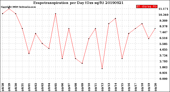 Milwaukee Weather Evapotranspiration<br>per Day (Ozs sq/ft)