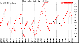 Milwaukee Weather Heat Index<br>Daily High