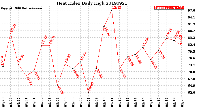 Milwaukee Weather Heat Index<br>Daily High