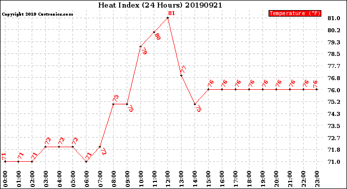 Milwaukee Weather Heat Index<br>(24 Hours)