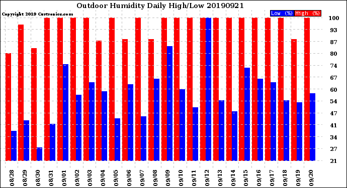 Milwaukee Weather Outdoor Humidity<br>Daily High/Low