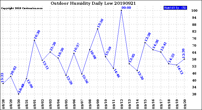 Milwaukee Weather Outdoor Humidity<br>Daily Low
