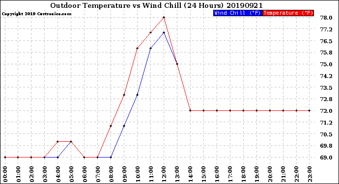 Milwaukee Weather Outdoor Temperature<br>vs Wind Chill<br>(24 Hours)