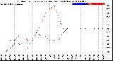 Milwaukee Weather Outdoor Temperature<br>vs Dew Point<br>(24 Hours)