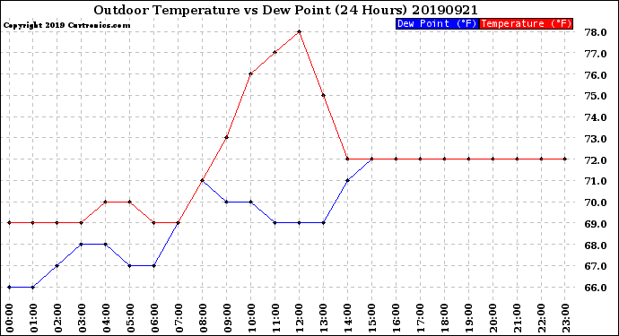 Milwaukee Weather Outdoor Temperature<br>vs Dew Point<br>(24 Hours)