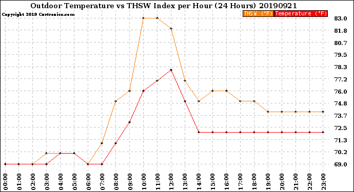 Milwaukee Weather Outdoor Temperature<br>vs THSW Index<br>per Hour<br>(24 Hours)