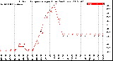 Milwaukee Weather Outdoor Temperature<br>per Hour<br>(24 Hours)