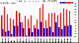 Milwaukee Weather Outdoor Temperature<br>Daily High/Low