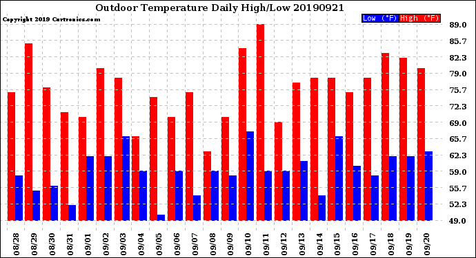 Milwaukee Weather Outdoor Temperature<br>Daily High/Low