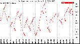 Milwaukee Weather Outdoor Temperature<br>Daily High