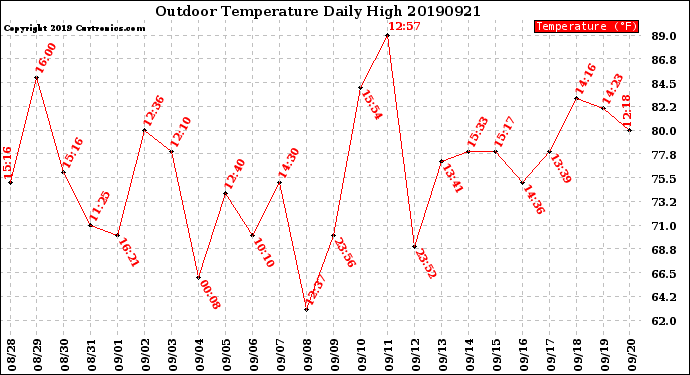Milwaukee Weather Outdoor Temperature<br>Daily High